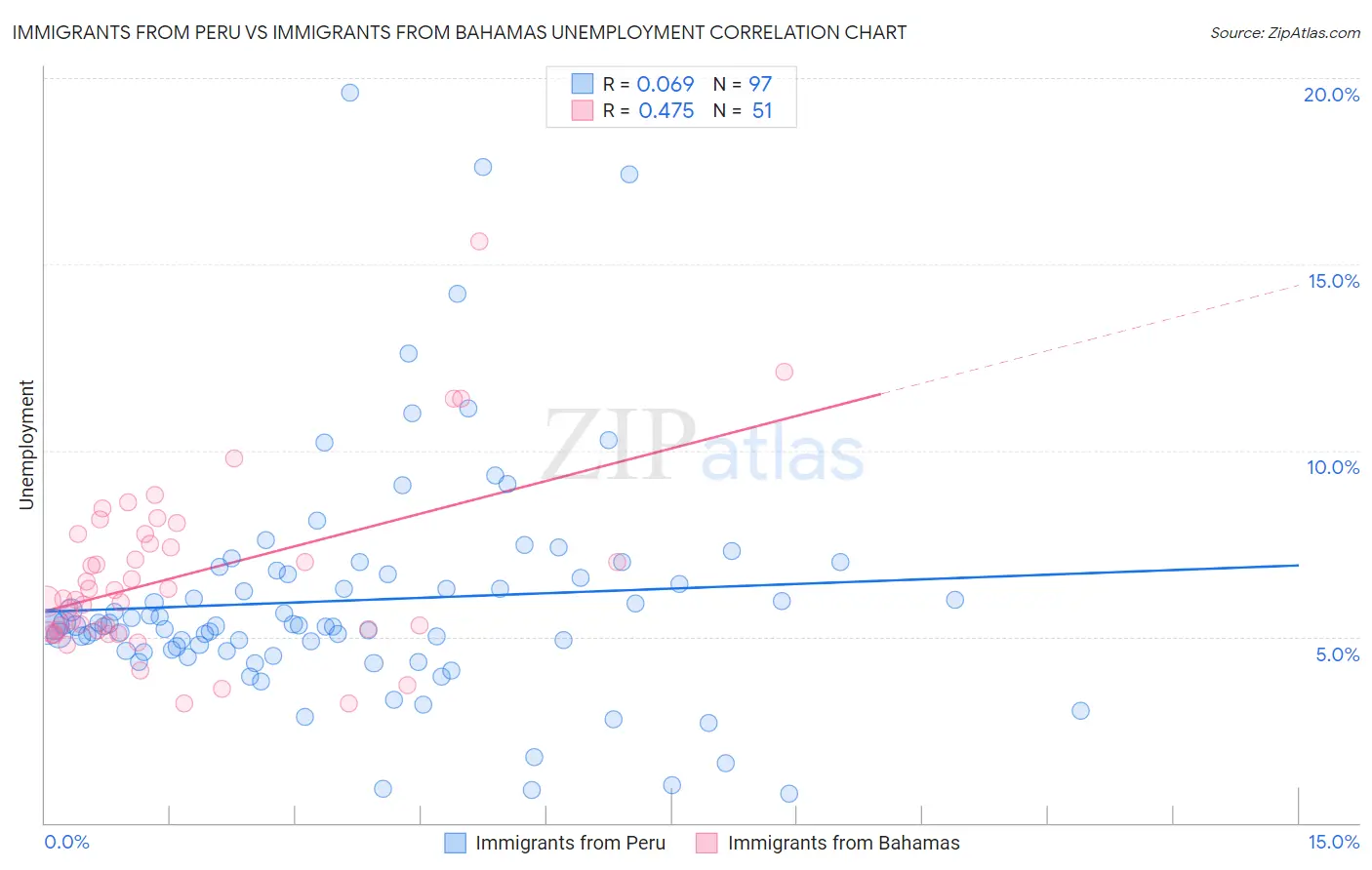 Immigrants from Peru vs Immigrants from Bahamas Unemployment