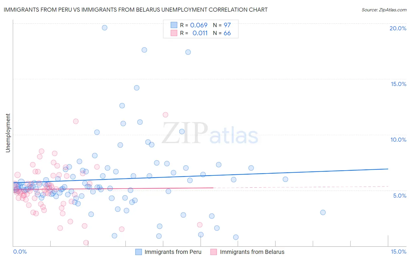 Immigrants from Peru vs Immigrants from Belarus Unemployment