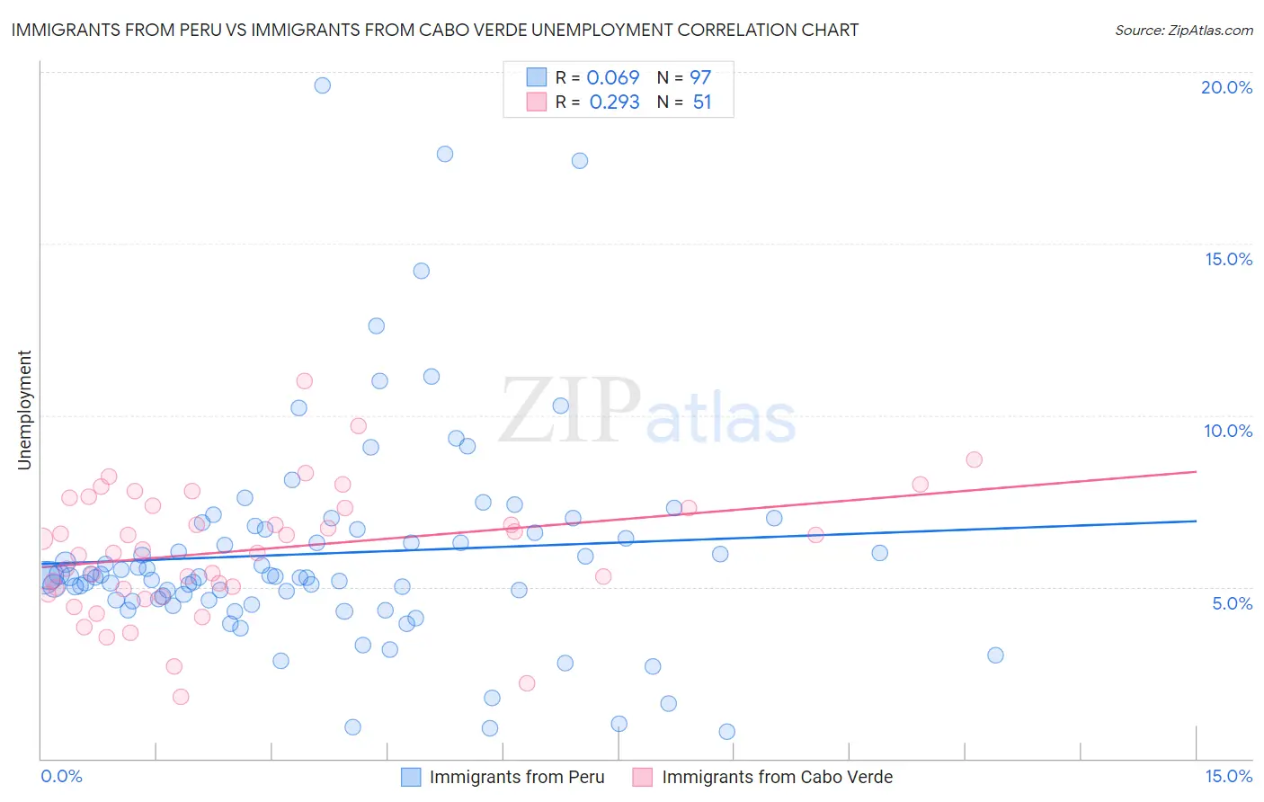 Immigrants from Peru vs Immigrants from Cabo Verde Unemployment