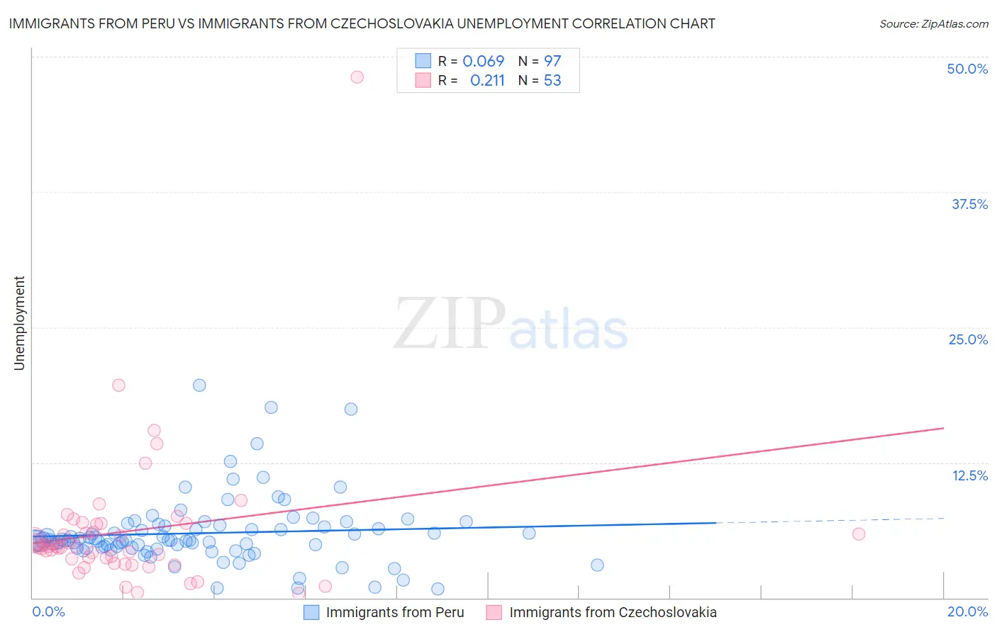 Immigrants from Peru vs Immigrants from Czechoslovakia Unemployment