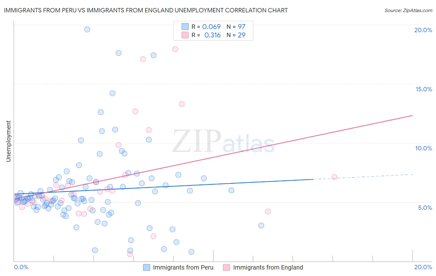 Immigrants from Peru vs Immigrants from England Unemployment