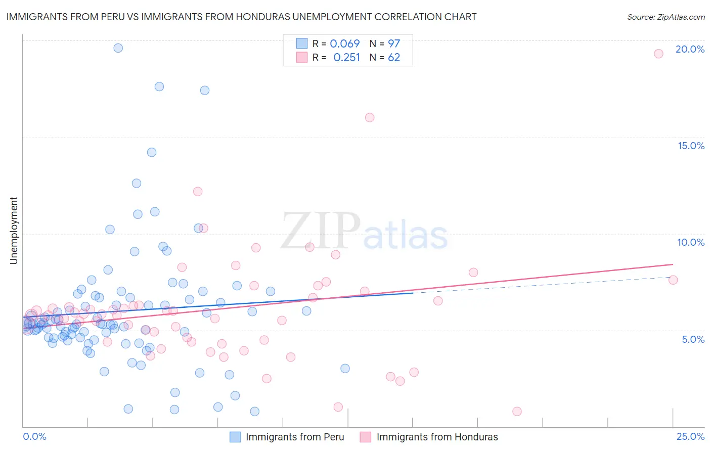 Immigrants from Peru vs Immigrants from Honduras Unemployment