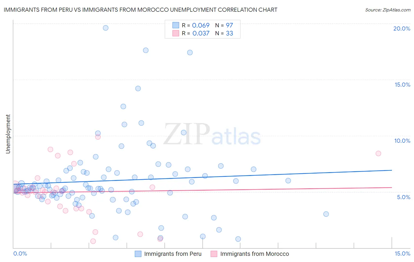 Immigrants from Peru vs Immigrants from Morocco Unemployment