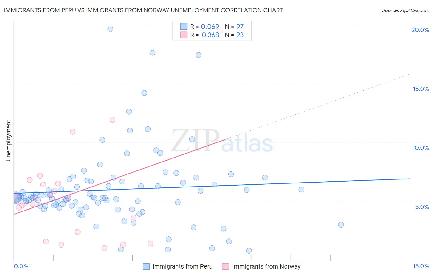 Immigrants from Peru vs Immigrants from Norway Unemployment