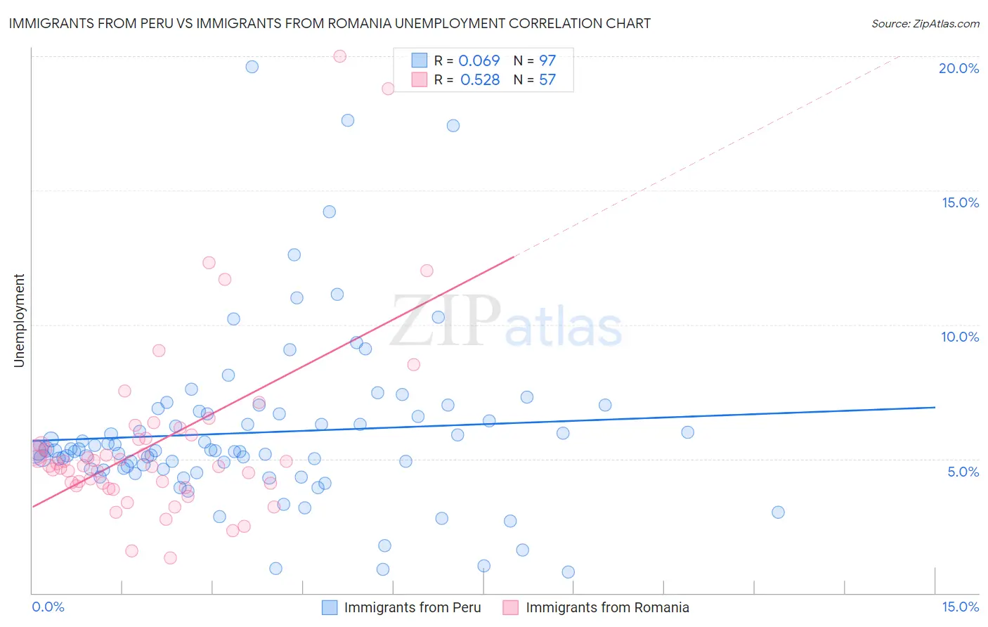 Immigrants from Peru vs Immigrants from Romania Unemployment