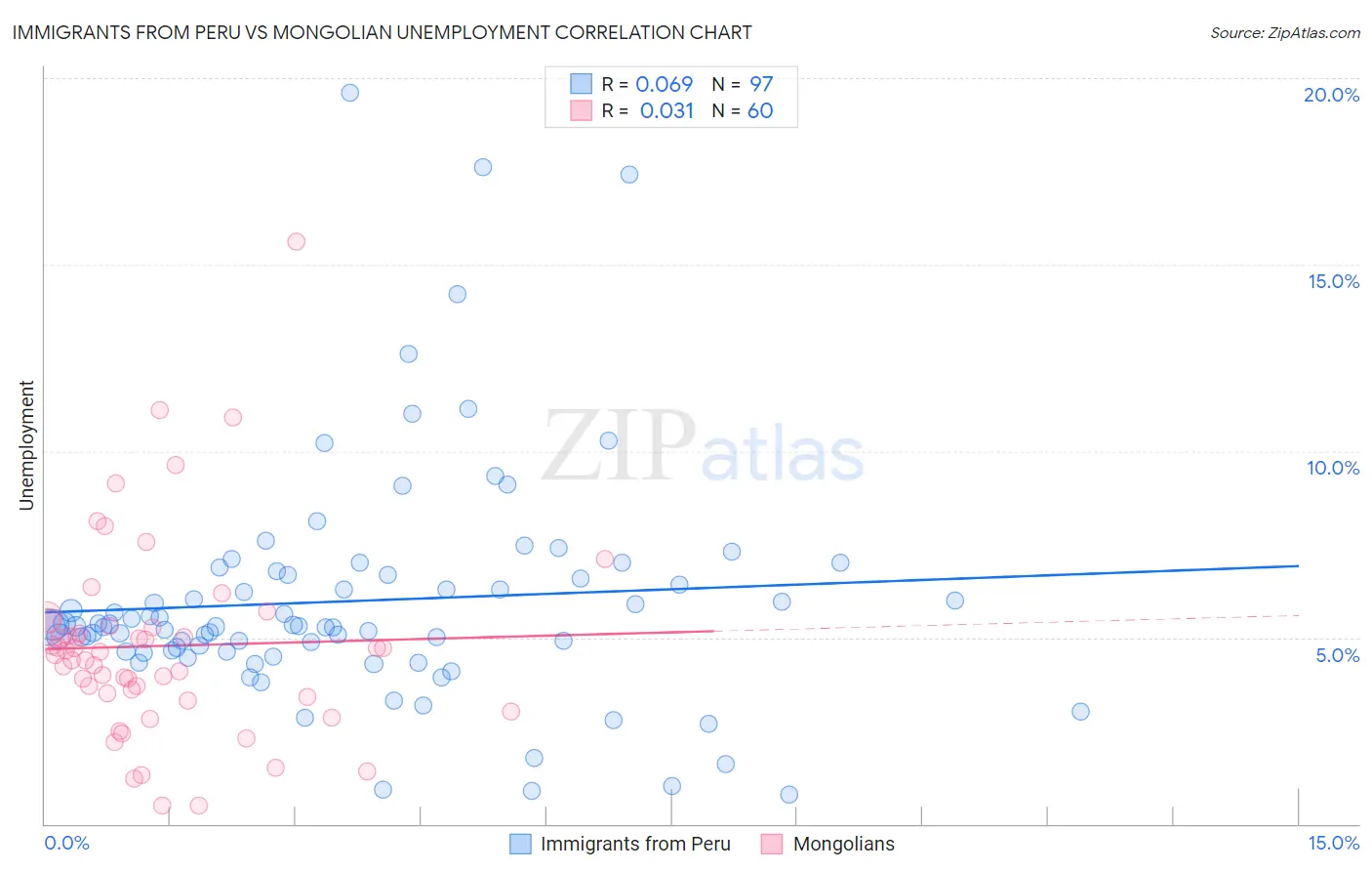 Immigrants from Peru vs Mongolian Unemployment