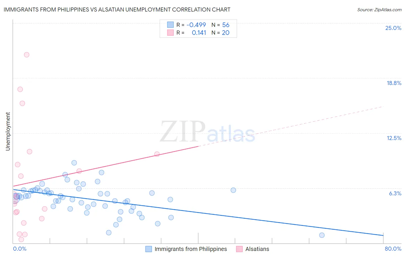 Immigrants from Philippines vs Alsatian Unemployment
