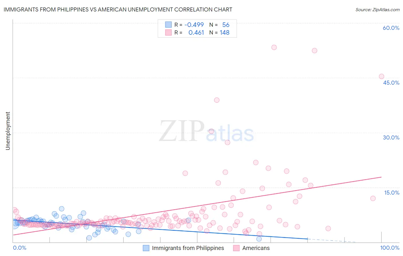 Immigrants from Philippines vs American Unemployment