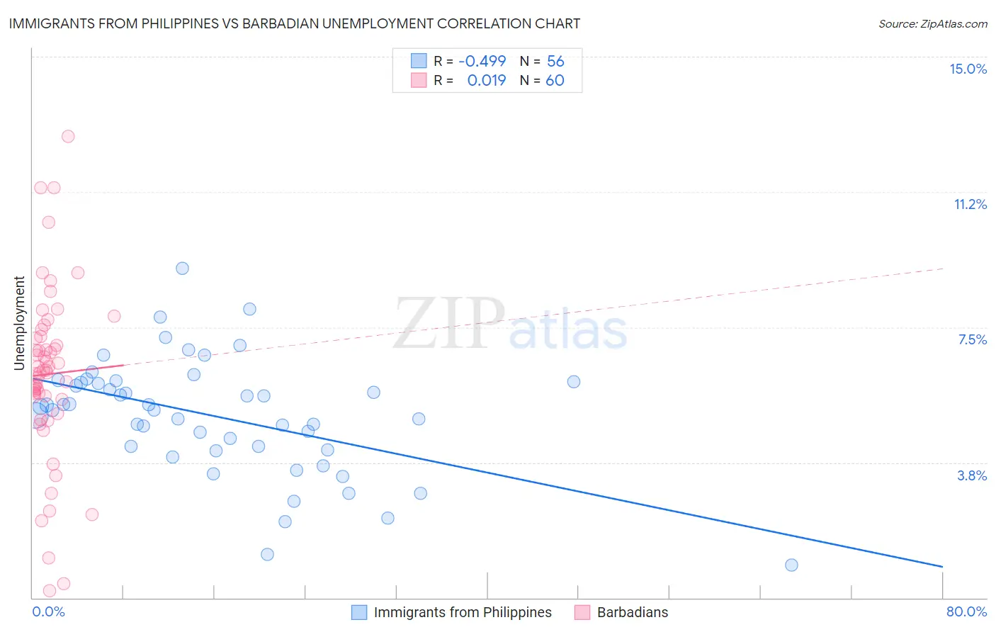 Immigrants from Philippines vs Barbadian Unemployment