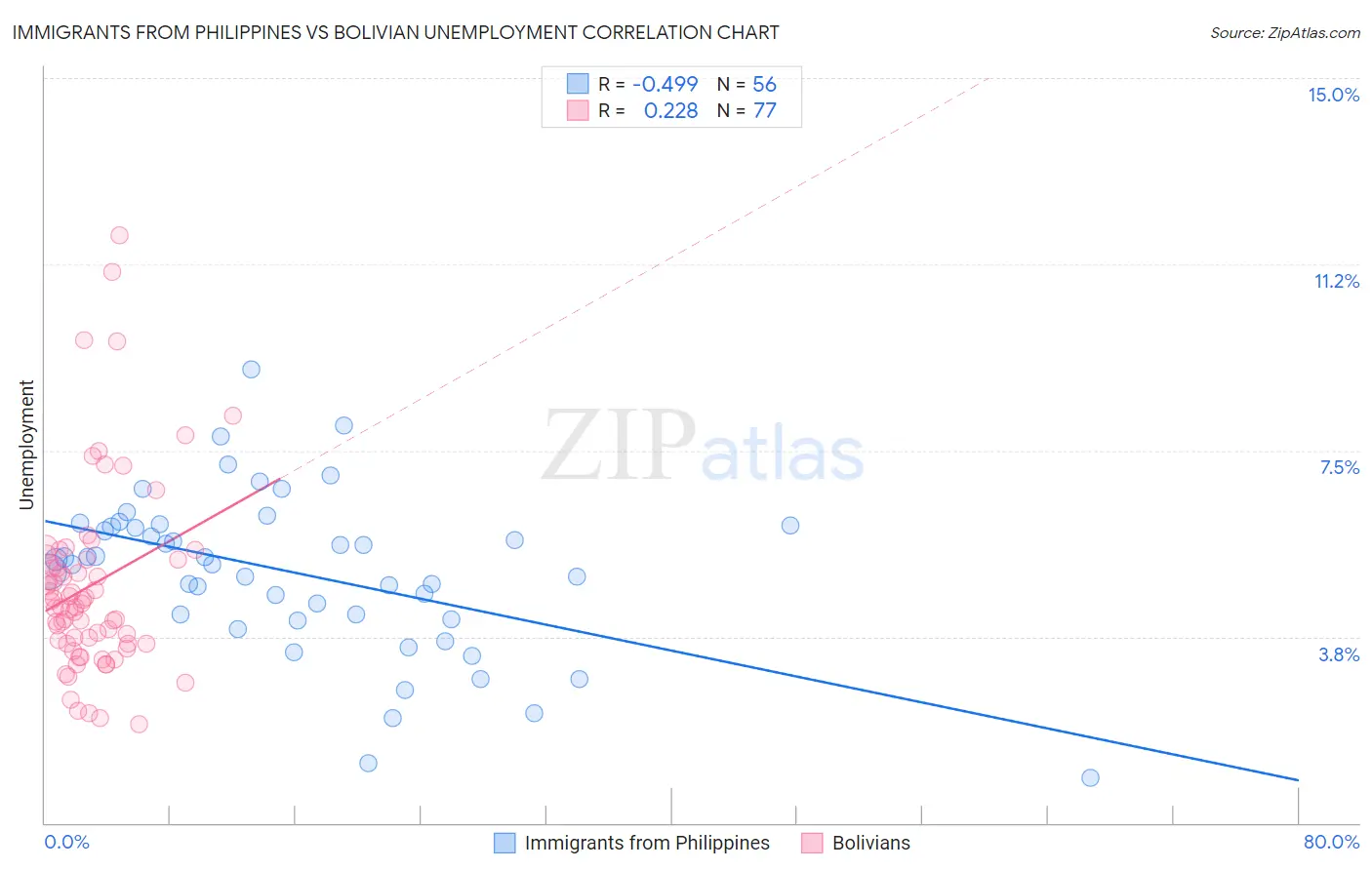 Immigrants from Philippines vs Bolivian Unemployment