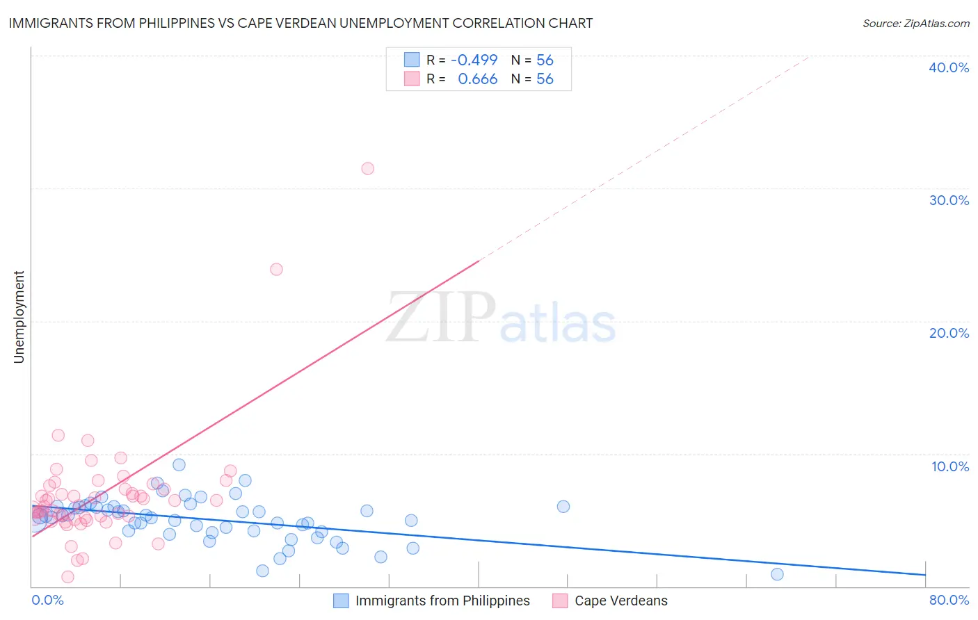 Immigrants from Philippines vs Cape Verdean Unemployment