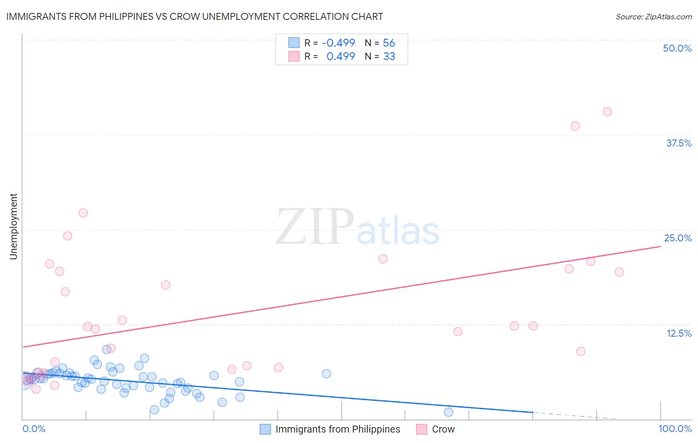 Immigrants from Philippines vs Crow Unemployment