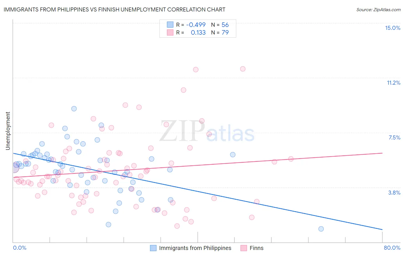 Immigrants from Philippines vs Finnish Unemployment