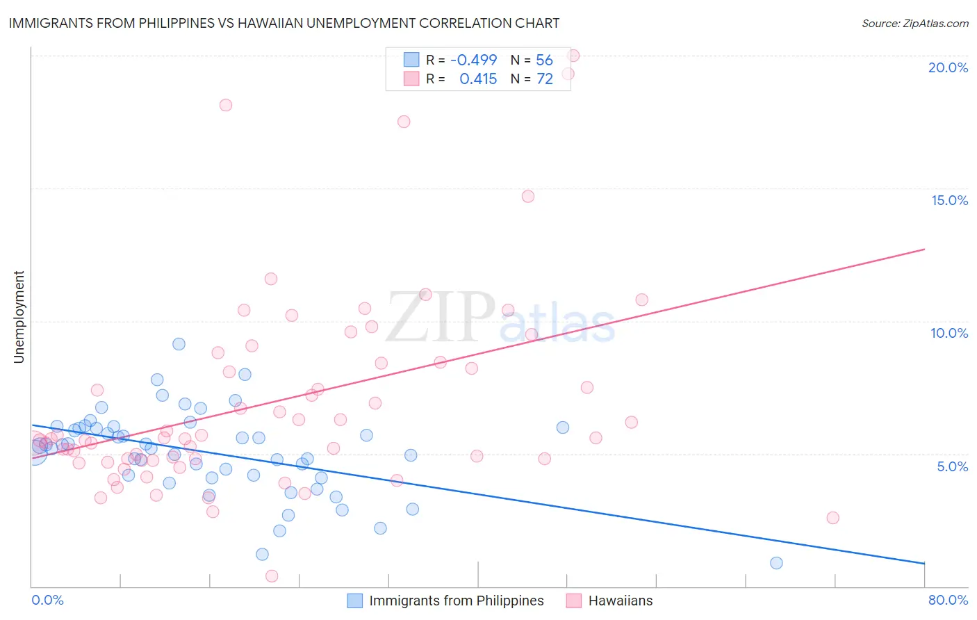 Immigrants from Philippines vs Hawaiian Unemployment