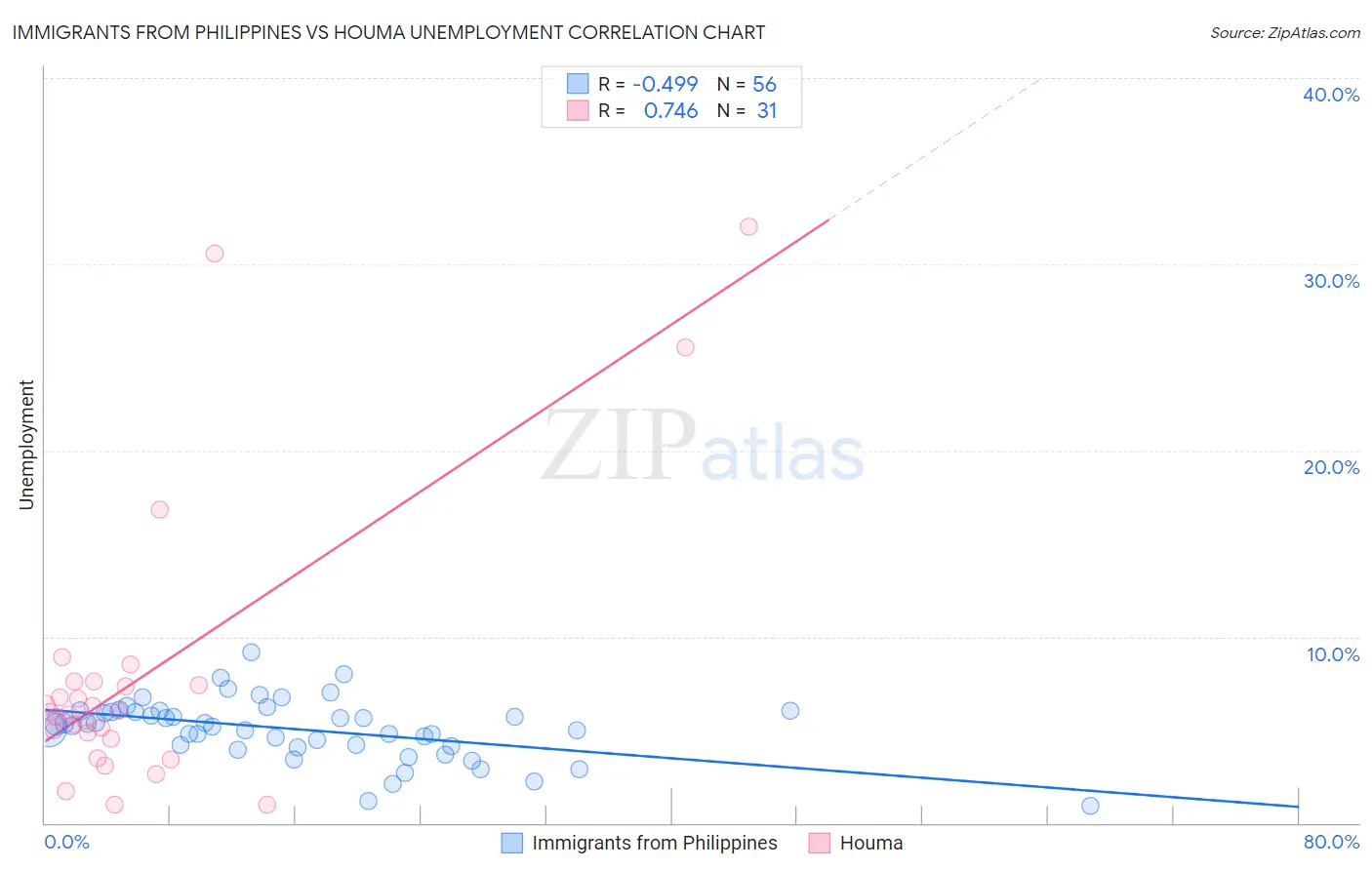 Immigrants from Philippines vs Houma Unemployment