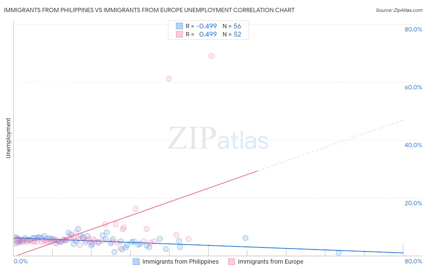 Immigrants from Philippines vs Immigrants from Europe Unemployment