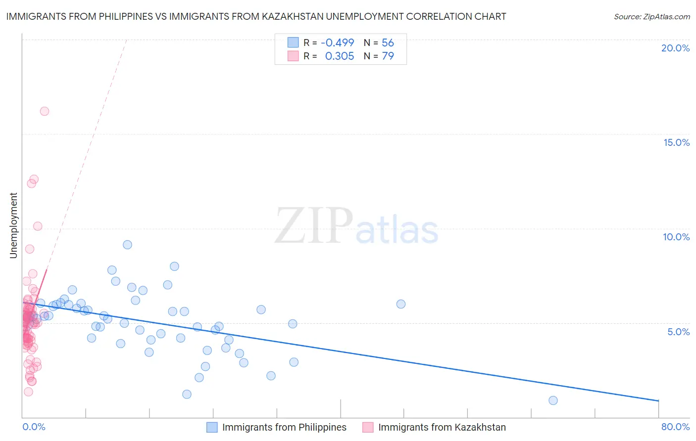 Immigrants from Philippines vs Immigrants from Kazakhstan Unemployment