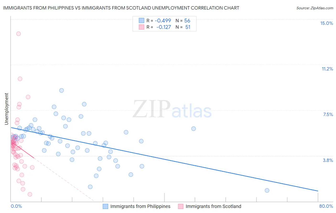 Immigrants from Philippines vs Immigrants from Scotland Unemployment