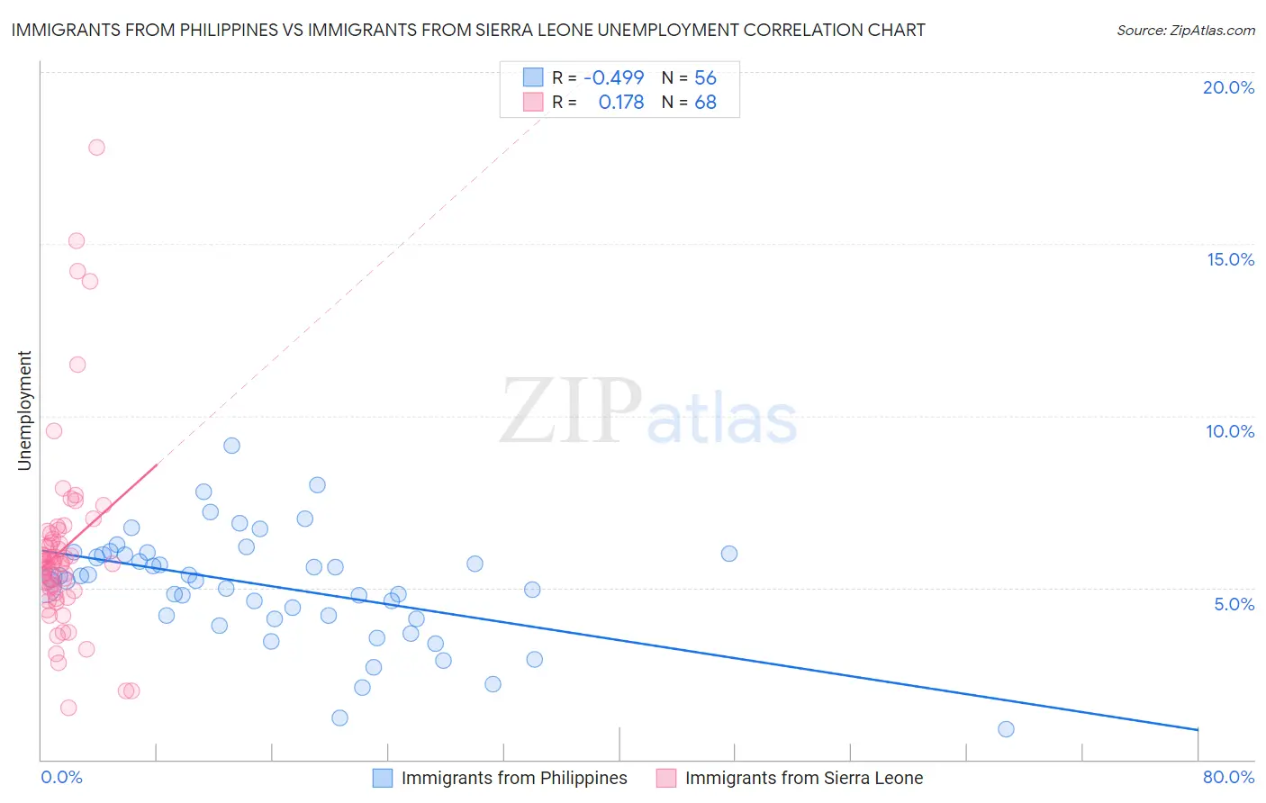 Immigrants from Philippines vs Immigrants from Sierra Leone Unemployment