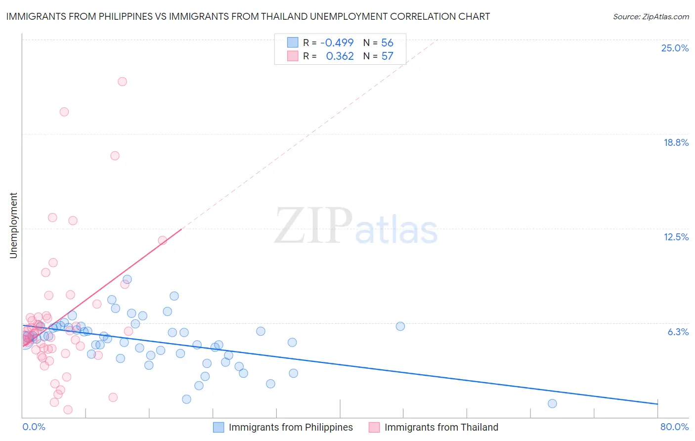 Immigrants from Philippines vs Immigrants from Thailand Unemployment