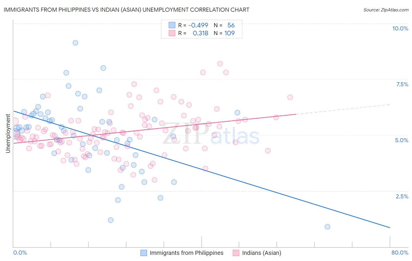 Immigrants from Philippines vs Indian (Asian) Unemployment