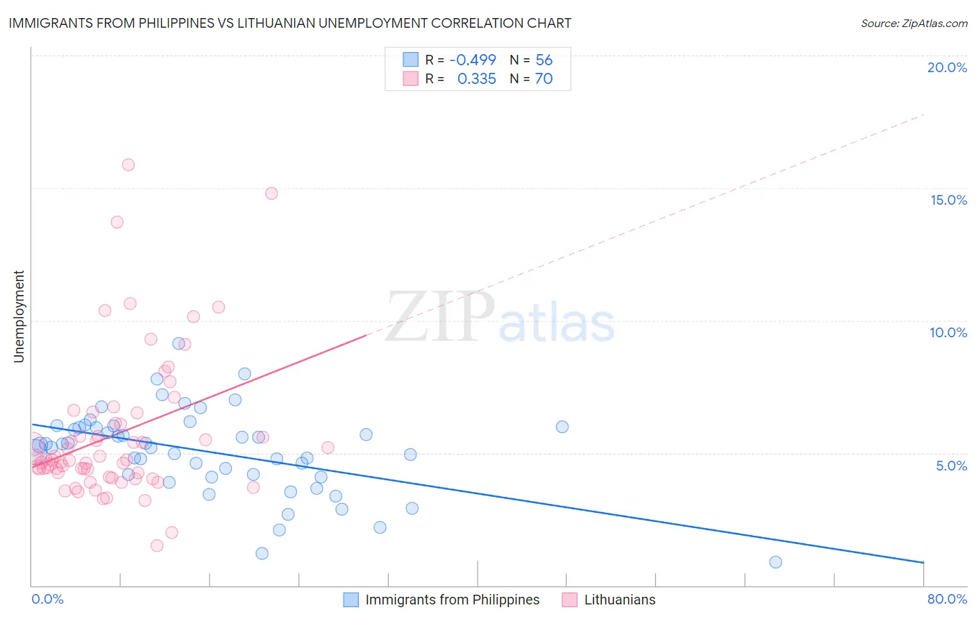 Immigrants from Philippines vs Lithuanian Unemployment