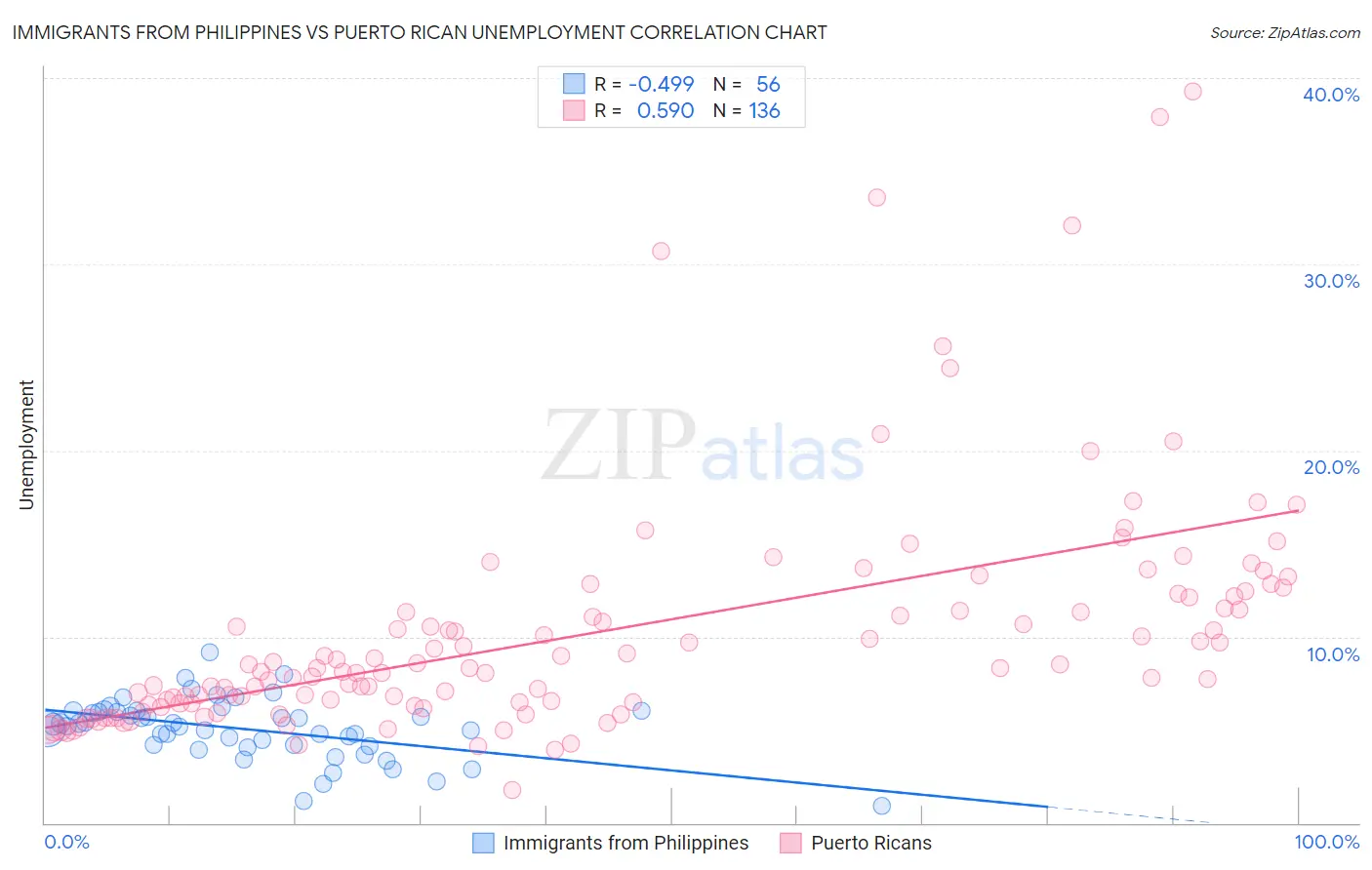 Immigrants from Philippines vs Puerto Rican Unemployment