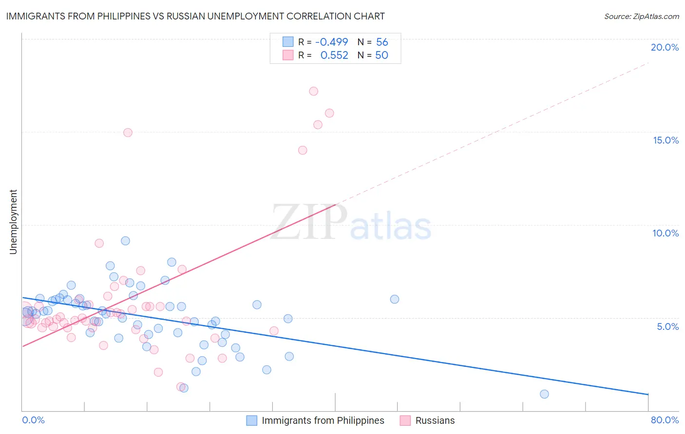 Immigrants from Philippines vs Russian Unemployment