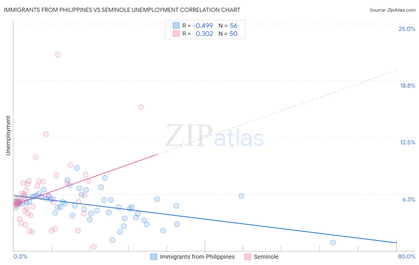 Immigrants from Philippines vs Seminole Unemployment