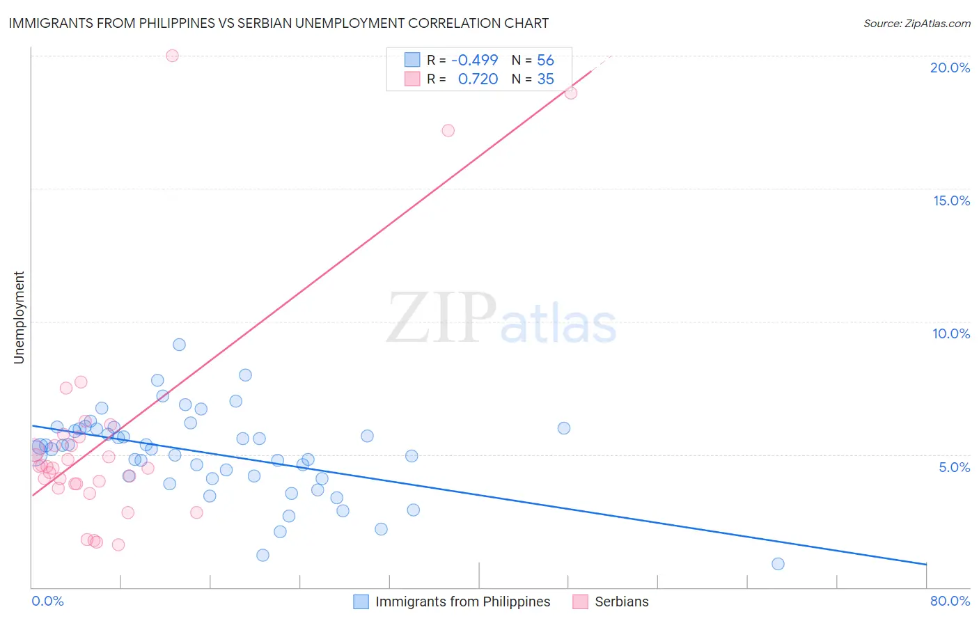 Immigrants from Philippines vs Serbian Unemployment