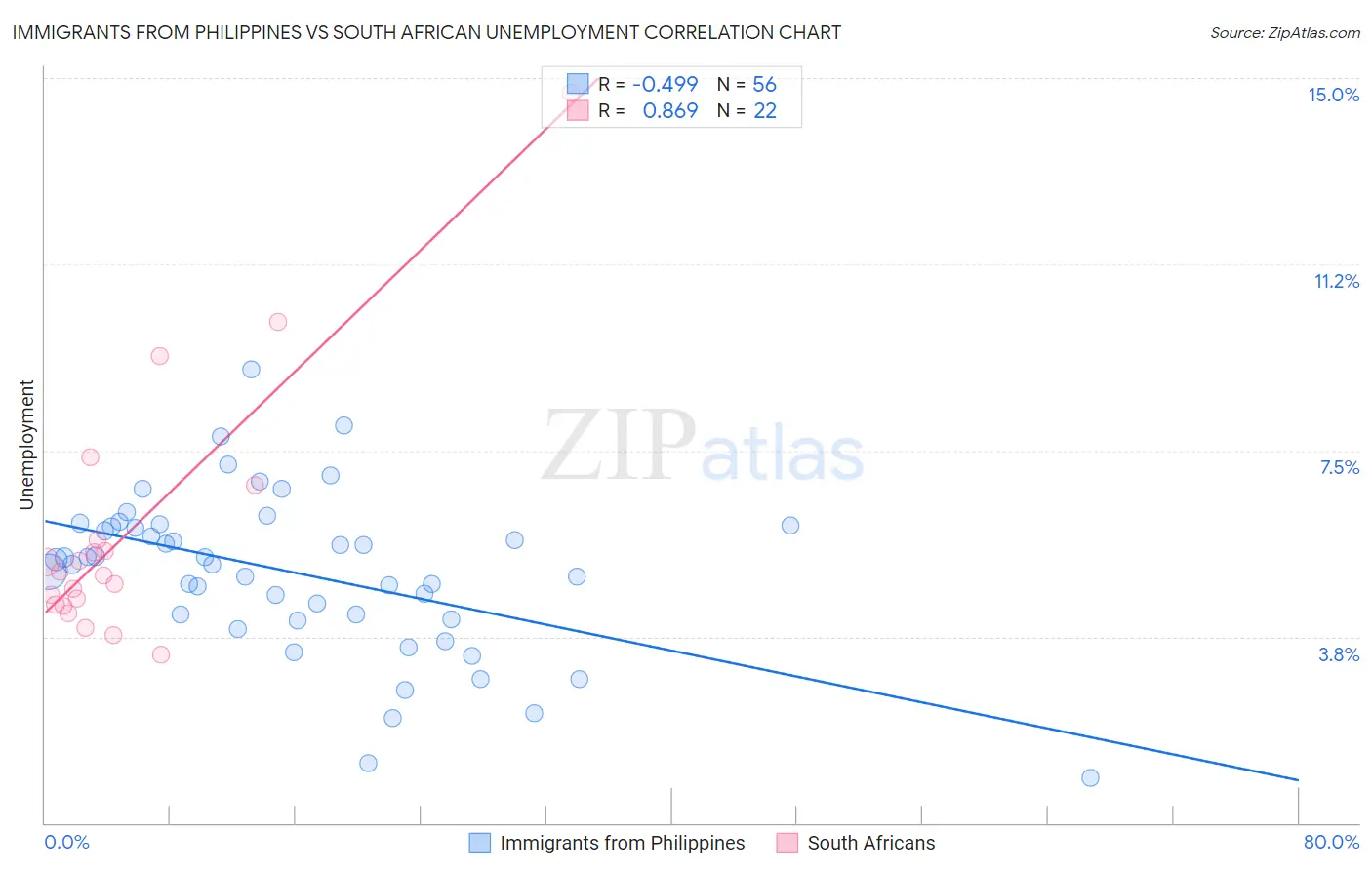 Immigrants from Philippines vs South African Unemployment