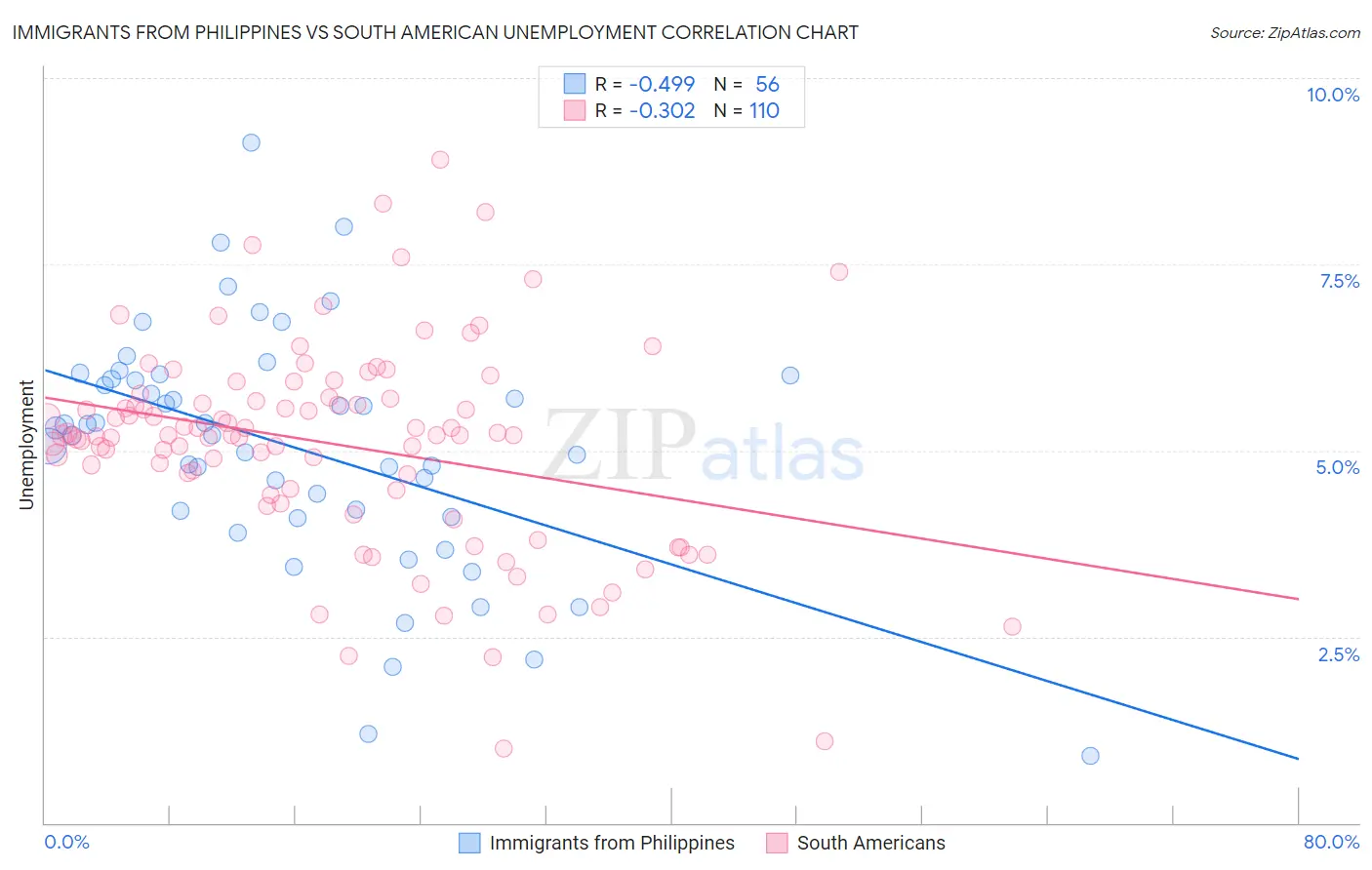 Immigrants from Philippines vs South American Unemployment