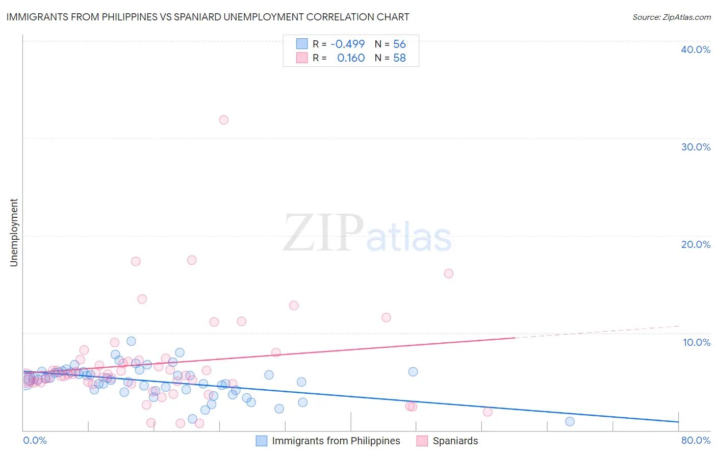 Immigrants from Philippines vs Spaniard Unemployment