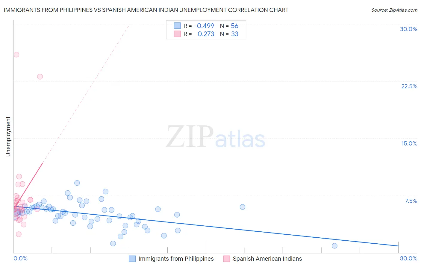 Immigrants from Philippines vs Spanish American Indian Unemployment