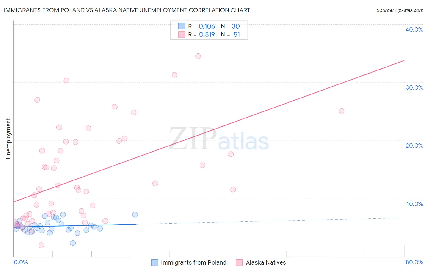 Immigrants from Poland vs Alaska Native Unemployment