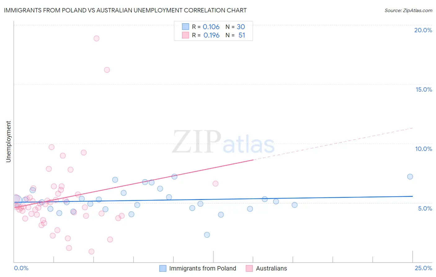 Immigrants from Poland vs Australian Unemployment