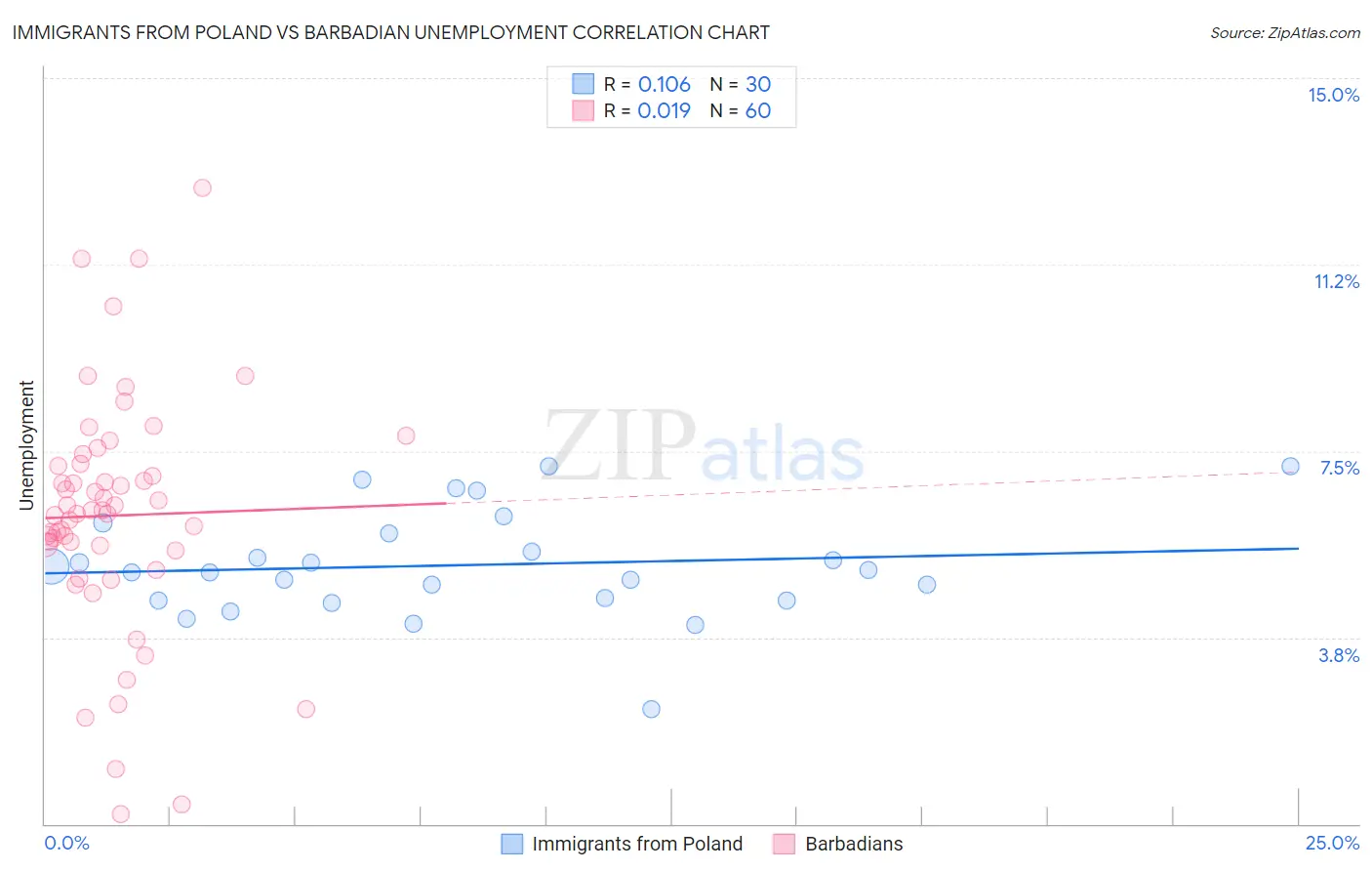 Immigrants from Poland vs Barbadian Unemployment