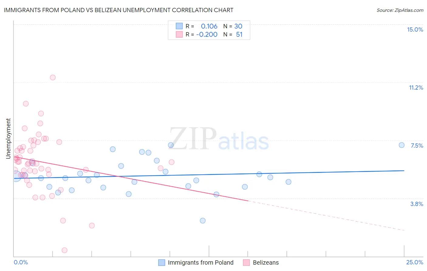 Immigrants from Poland vs Belizean Unemployment