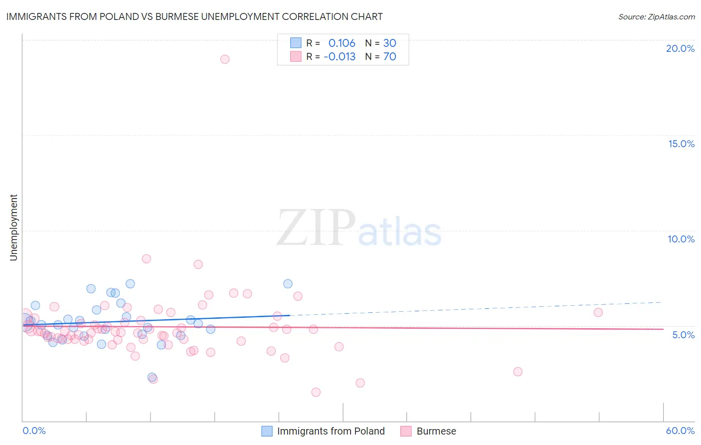 Immigrants from Poland vs Burmese Unemployment