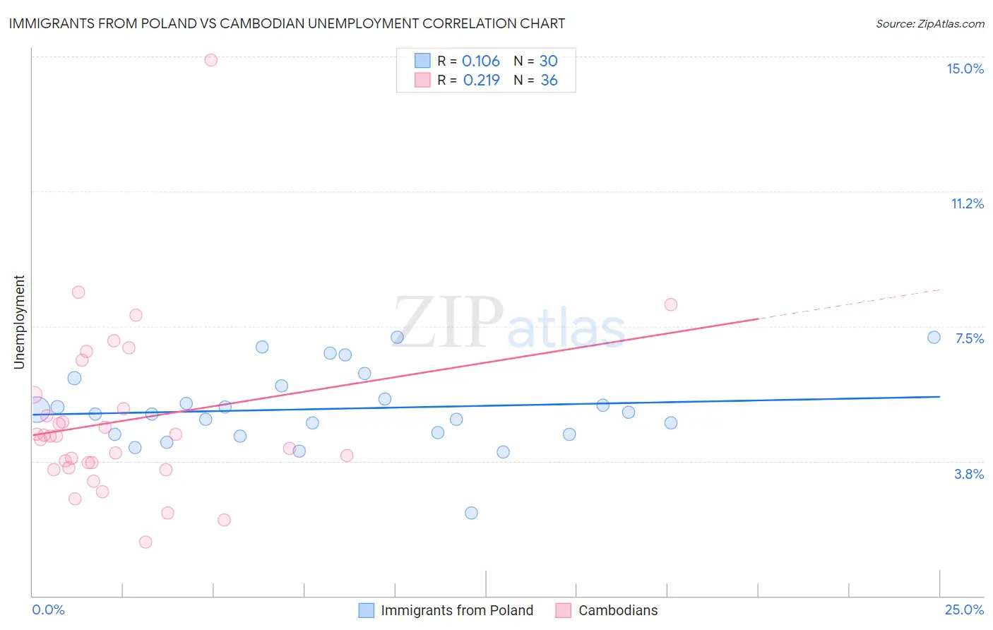 Immigrants from Poland vs Cambodian Unemployment