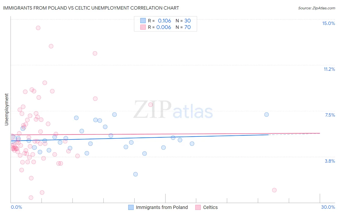 Immigrants from Poland vs Celtic Unemployment