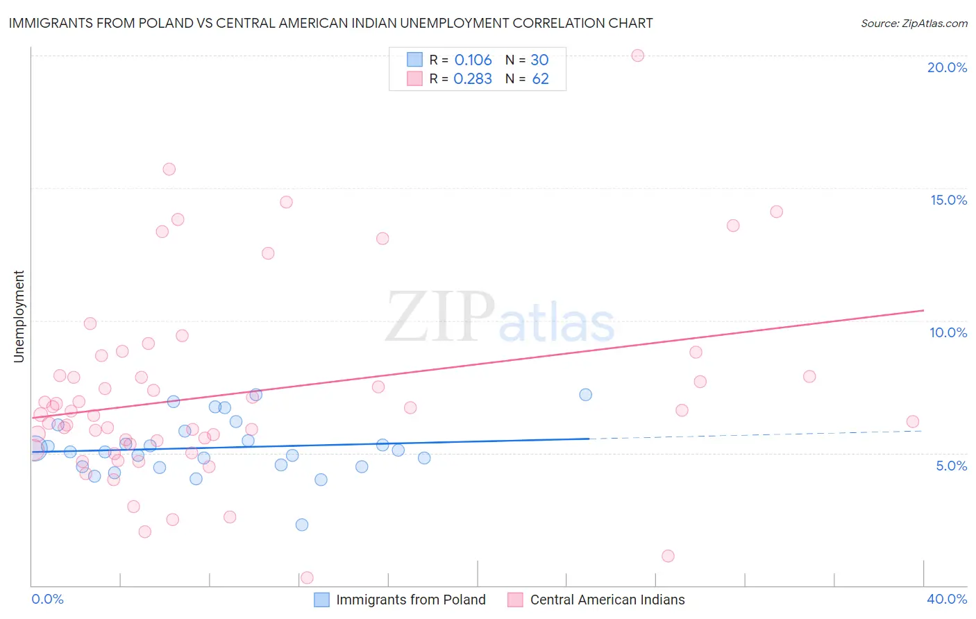 Immigrants from Poland vs Central American Indian Unemployment