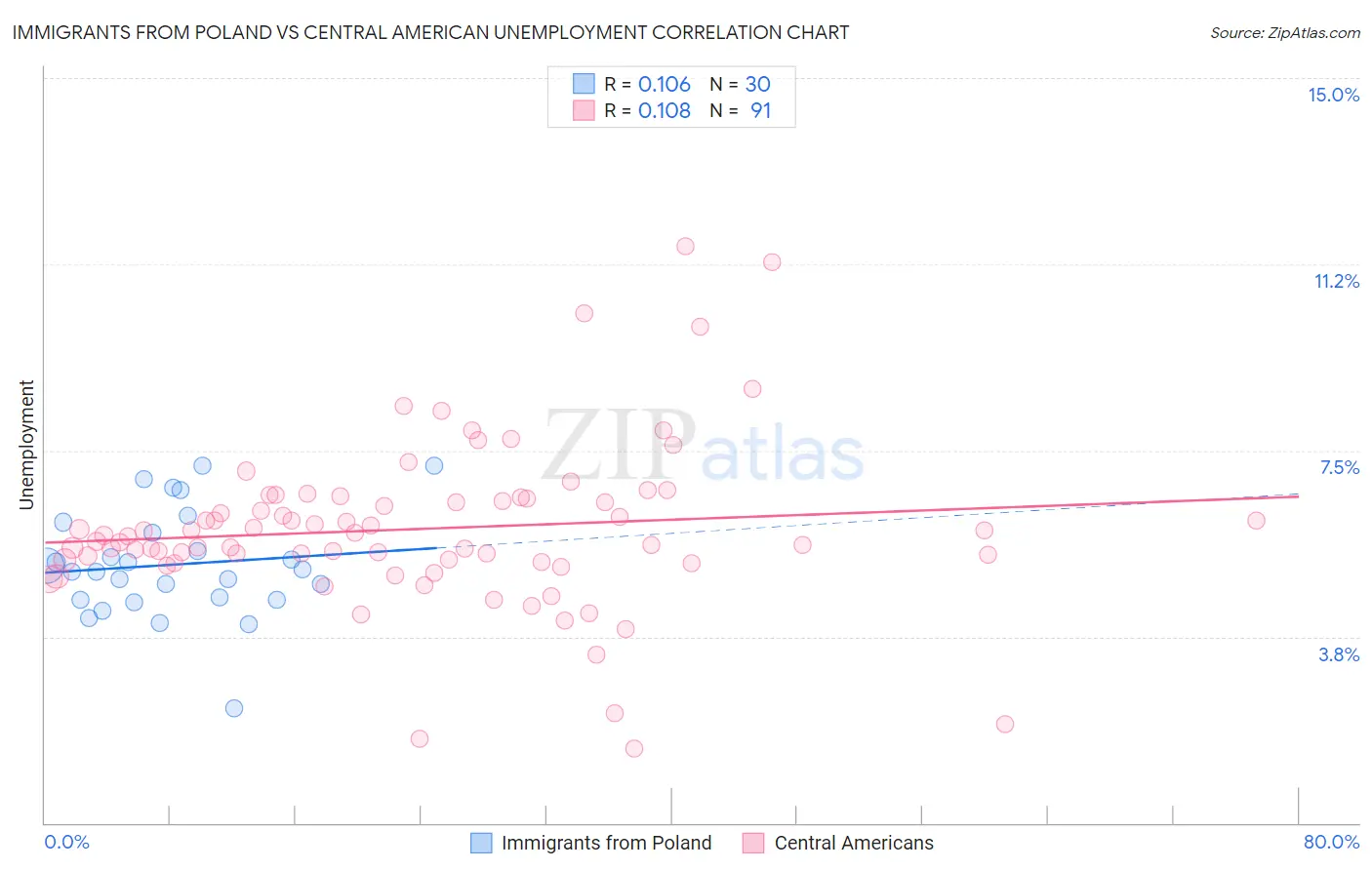 Immigrants from Poland vs Central American Unemployment