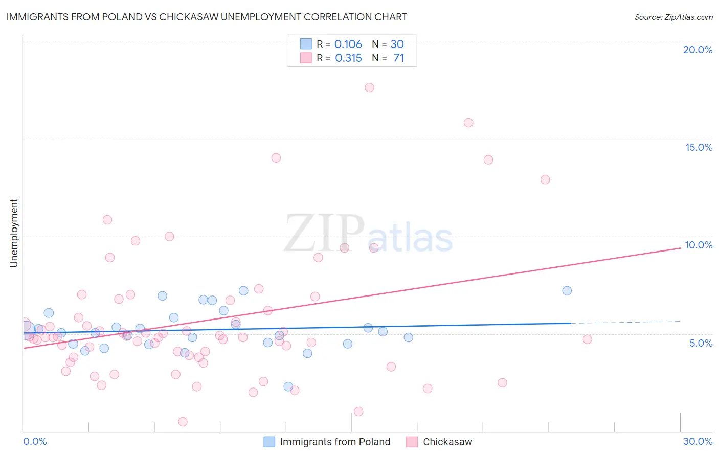 Immigrants from Poland vs Chickasaw Unemployment