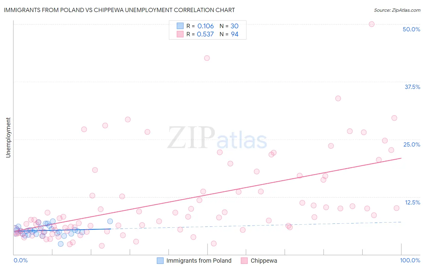 Immigrants from Poland vs Chippewa Unemployment