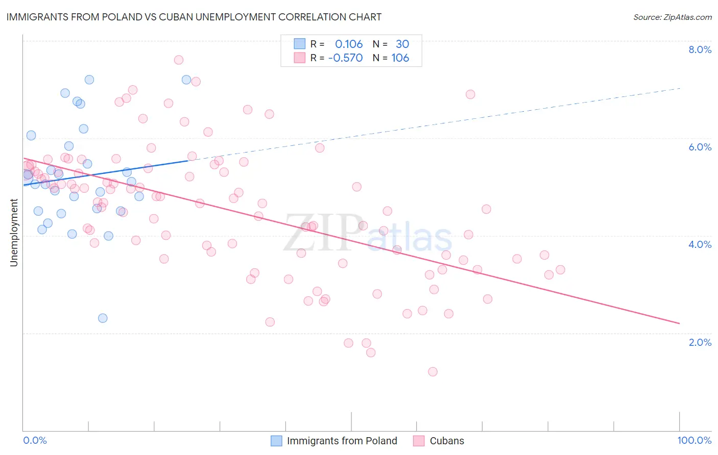 Immigrants from Poland vs Cuban Unemployment