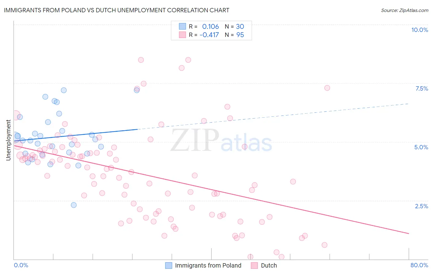 Immigrants from Poland vs Dutch Unemployment