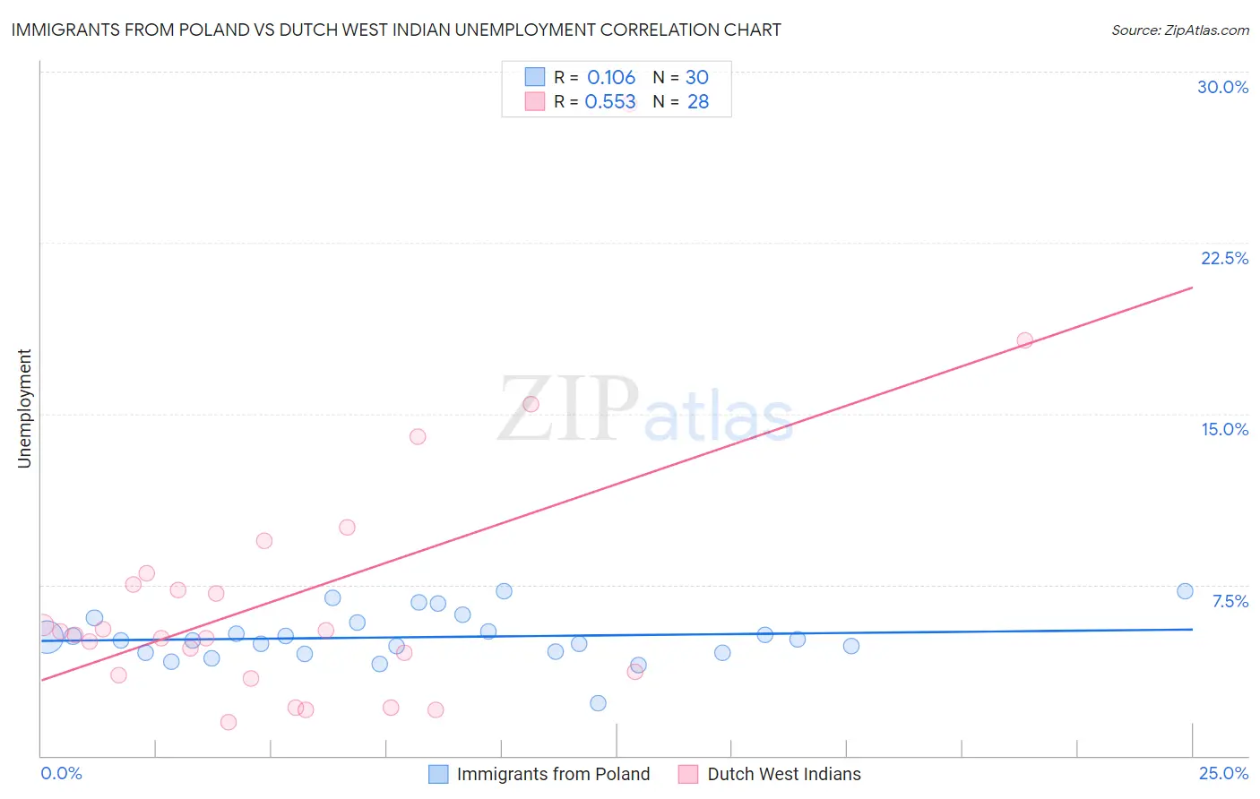 Immigrants from Poland vs Dutch West Indian Unemployment