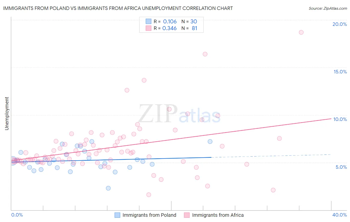 Immigrants from Poland vs Immigrants from Africa Unemployment