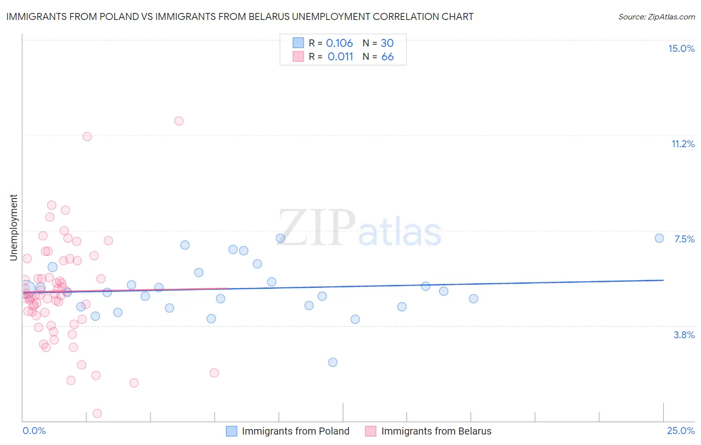 Immigrants from Poland vs Immigrants from Belarus Unemployment